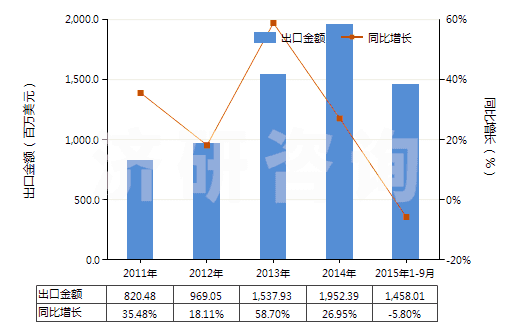 2011-2015年9月中國其他橡膠、塑料短筒靴(過踝)(橡膠或塑料制外底及鞋面,防水及運(yùn)動鞋靴除外,包括其他裝金屬護(hù)鞋頭的橡膠、塑料鞋靴)(HS64029100)出口總額及增速統(tǒng)計